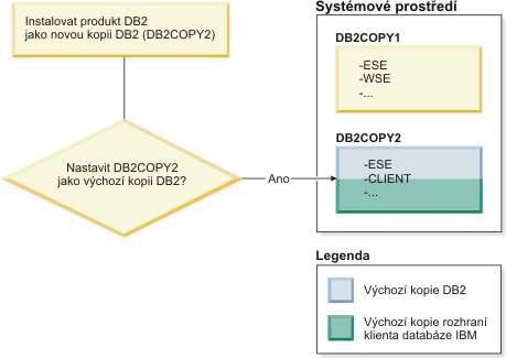 Při instalaci nové kopie produktu DB2 se rozhodnete učinit novou kopii DB2 výchozí kopií DB2.