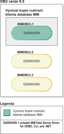 Příklad výchozí kopie klienta, pokud existuje několik kopií rozhraní klienta databáze IBM.