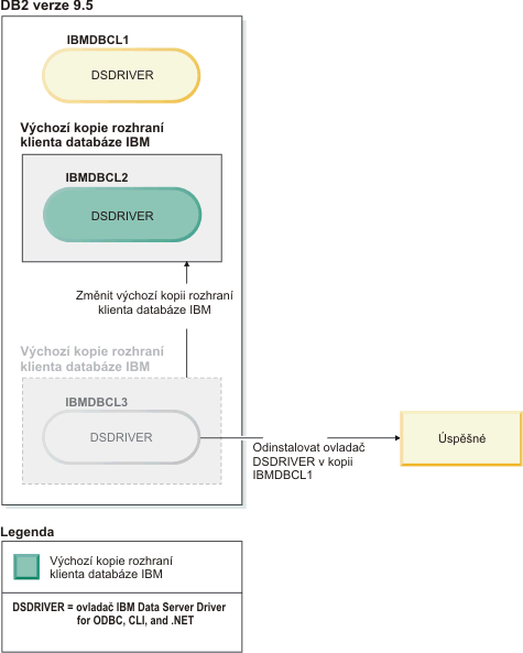 Příklad úspěšného pokusu o odinstalování výchozí kopie ovladače IBM Data Server Driver.