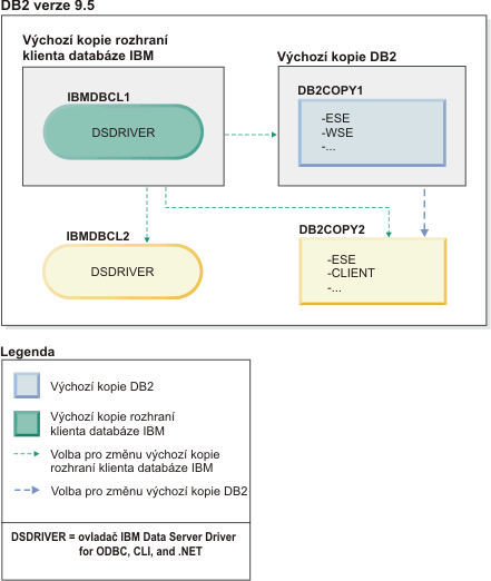 Příklad několika kopií rozhraní klienta databáze IBM a několika kopií DB2.