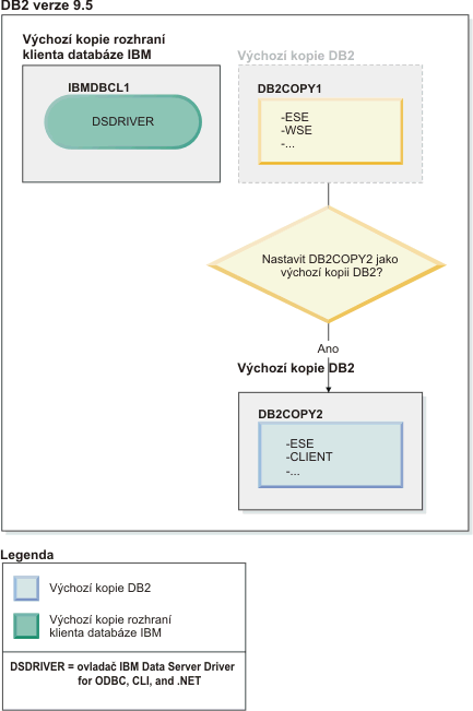 Příklad rozhodnutí, kdy přepnete z jedné kopie DB2 a učiníte druhou kopii výchozí kopií DB2.