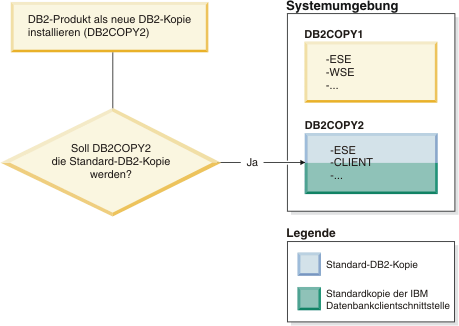 Sie legen bei der Installation einer neuen DB2-Kopie fest, dass die neue DB2-Kopie die Standard-DB2-Kopie werden soll.