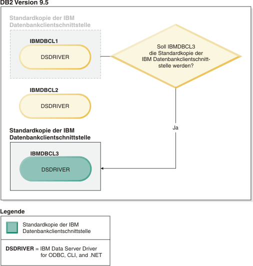 Beispiel für das Wechseln zu einer neuen Standardclientkopie, wenn mehrere Kopien der IBM Datenbankclientschnittstelle vorhanden sind.