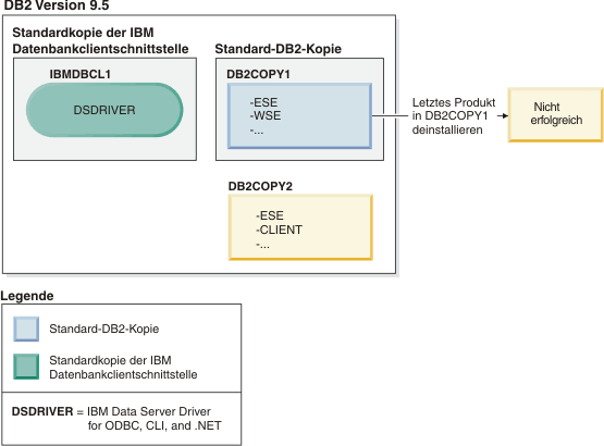 Beispiel eines fehlgeschlagenen Versuchs zum Deinstallieren der DB2-Kopie, die die Standard-DB2-Kopie ist.