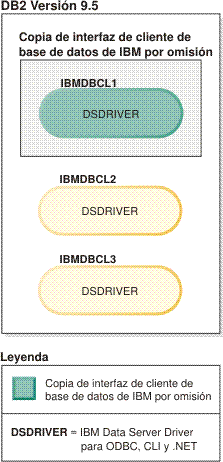 Ejemplo de una copia de cliente por omisión cuando hay presentes varias copias de la interfaz de cliente de base de datos de IBM.