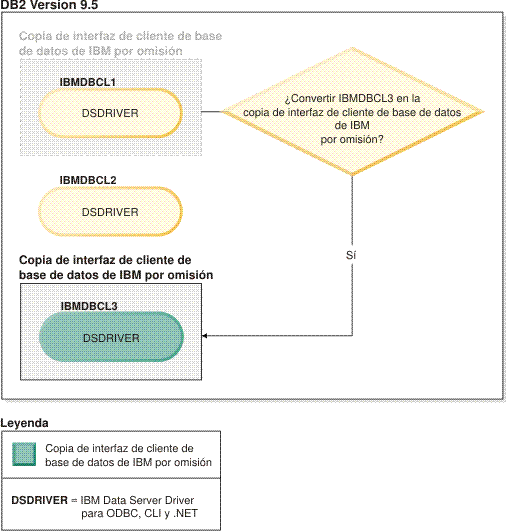 Ejemplo de cómo conmutar a una nueva copia de cliente por omisión cuando hay presentes varias copias de la interfaz de cliente de base de datos de IBM.