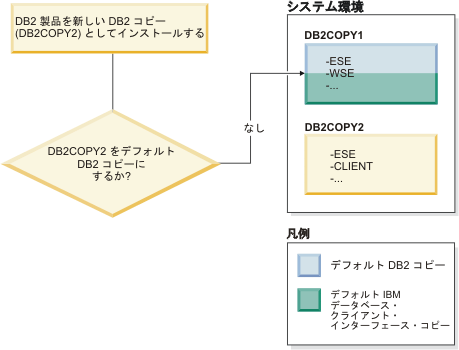 新規 DB2 コピーをインストールしている場合に、新規 DB2 コピーをデフォルト DB2 コピーにしないことに決めた場合。