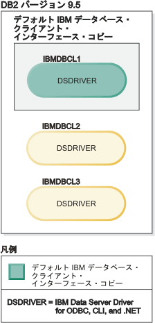 複数の IBM データベース・クライアント・インターフェース・コピーが存在する場合のデフォルト・クライアント・コピーの例。