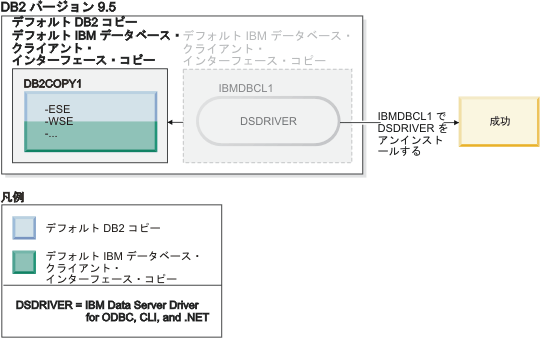 デフォルト DB2 コピーが存在する場合にデフォルト IBM Data Server Driver コピーのアンインストールに成功する例。