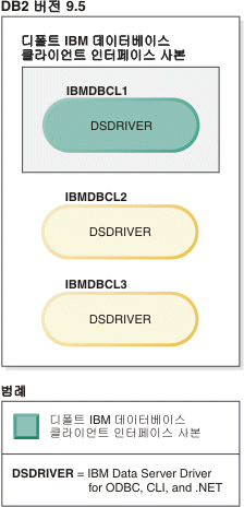 다수의 IBM 데이터베이스 클라이언트 인터페이스 사본이 존재하는 경우 디폴트 클라이언트 사본의 예