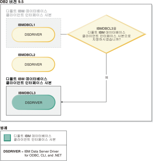 다수의 IBM 데이터베이스 클라이언트 인터페이스 사본이 존재하는 경우 새로운 디폴트 클라이언트 사본으로의 전환 예