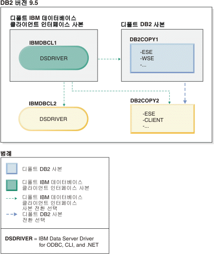 다수의 IBM 데이터베이스 클라이언트 인터페이스 사본 및 다수의 DB2 사본이 존재하는 경우의 예