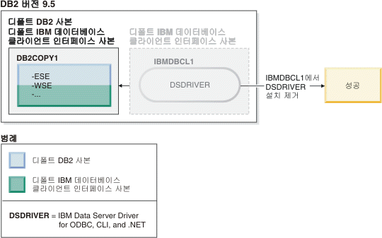 디폴트 DB2 사본이 존재하는 경우 디폴트 IBM Data Server Driver 사본의 설치 제거에 성공한 예.