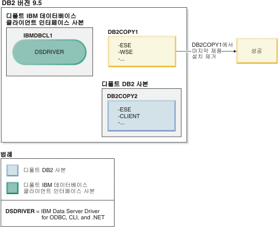 더 이상 디폴트 DB2 사본이 아닌 DB2 사본의 설치 제거에 성공한 예.