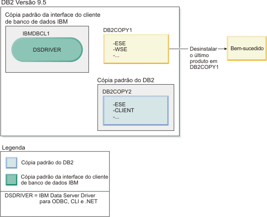 Um exemplo de uma tentativa bem-sucedida ao desinstalar a cópia do DB2 que não é mais a cópia padrão.