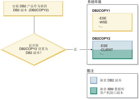 当您在安装新的 DB2 副本时，决定将该新的 DB2 副本设置为缺省 DB2 副本。