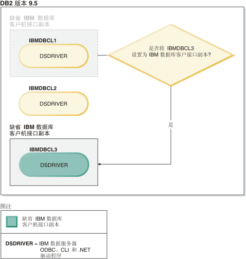 当存在多个 IBM 数据库客户机接口副本时切换到新的缺省客户机副本的示例。