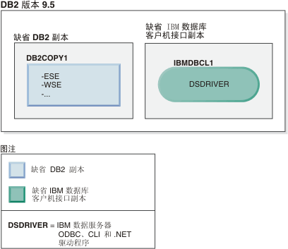 当缺省 DB2 副本存在时成功卸载缺省 IBM 数据服务器驱动程序副本的示例。