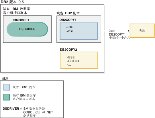 尝试卸载缺省 DB2 副本失败的示例。