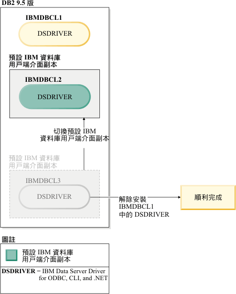 嘗試解除安裝預設 IBM Data Server Driver 副本順利完成的範例。